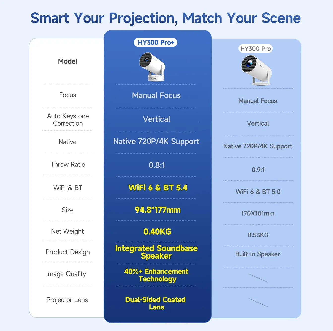[US Warehouse] Magcubic Hy300Pro+ 290ANSI Projector Android 14 BT5.4 WIFI6 8K 4K Decode Native 1280*720P 0.8:1 Throw Ratio Built-In Speaker & Appstore Allwinner H726 Home Cinema Mini Smart Portable Upgraded Hy300Pro #Tiktokshopbacktoschool