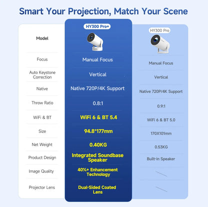 [US Warehouse] Magcubic Hy300Pro+ 290ANSI Projector Android 14 BT5.4 WIFI6 8K 4K Decode Native 1280*720P 0.8:1 Throw Ratio Built-In Speaker & Appstore Allwinner H726 Home Cinema Mini Smart Portable Upgraded Hy300Pro #Tiktokshopbacktoschool